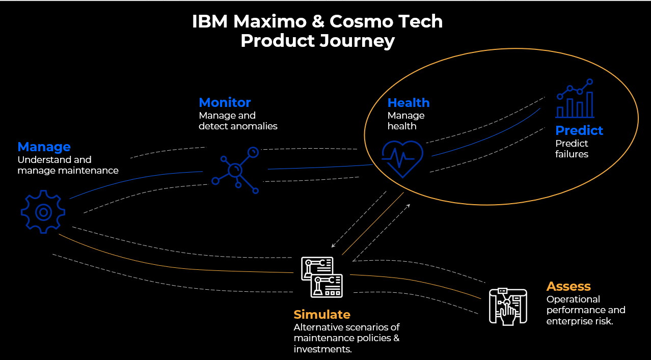 Cosmo Tech systemic approach to asset management